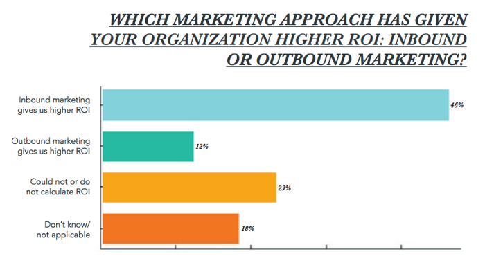 входящий-маркетинг-обеспечивает-более высокий ROI