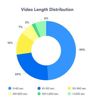 распределение длины видео