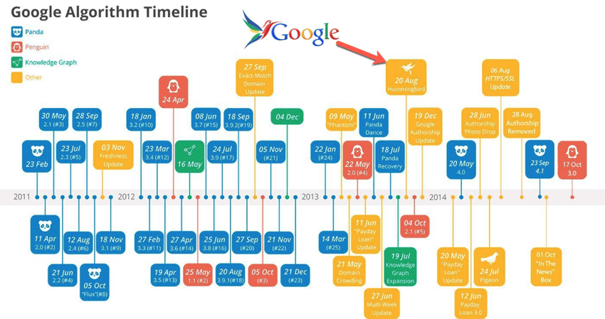 Google-алгоритм-временная шкала