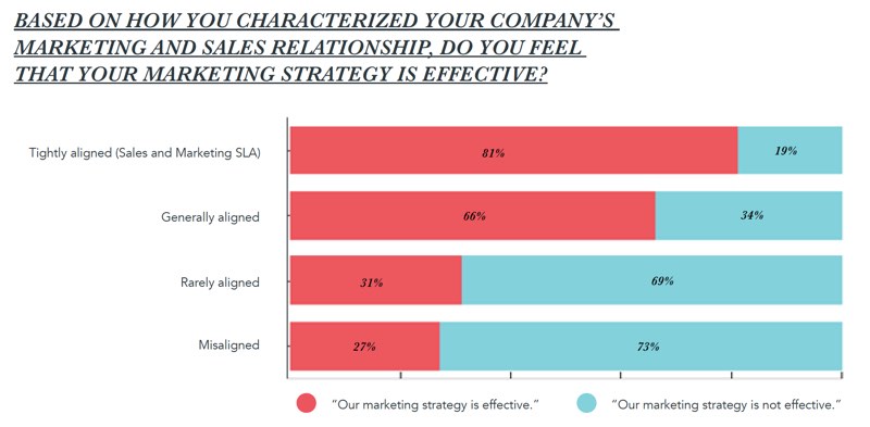 продажа-маркетинг-согласование-стратегия-эффективность