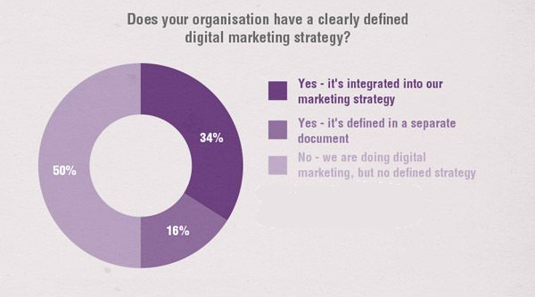 50% маркетологов не имеют контент-стратегии