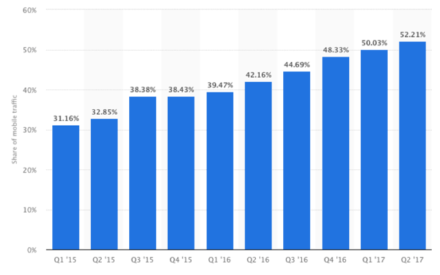процент трафика веб-сайта с мобильных устройств