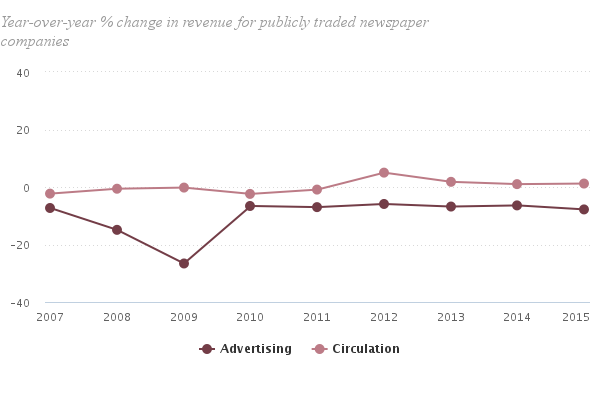 процент изменения дохода от рекламы