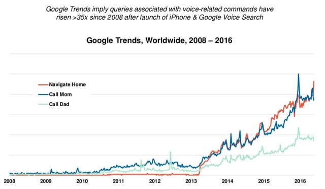 Тенденции голосового поиска Google делают более важным внедрение локального SEO