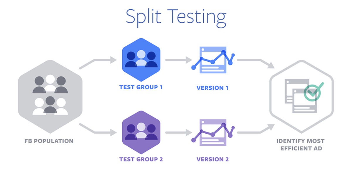Facebook-сплит-тестирование