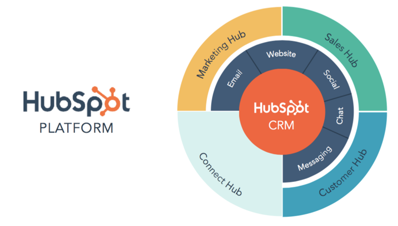 Графика обзора платформы Hubspot
