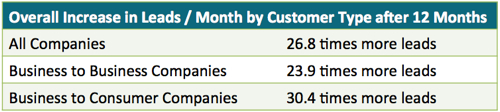 Количество потенциальных клиентов входящего маркетинга в месяц по типу клиента